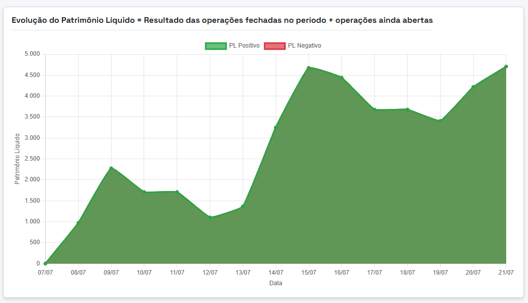 Dashboard de Resultados da Go Trade mostrando o gráfico de evolução do patrimônio líquido ao longo dos dias